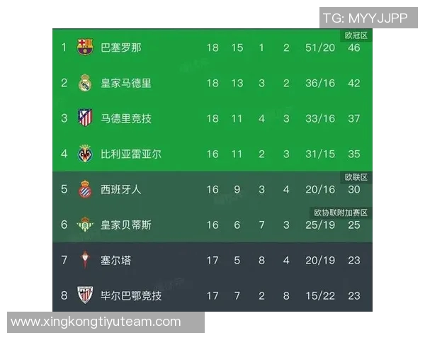 西甲最新动态巴萨登顶皇马明晨挑战赫罗纳马竞紧随其后升至第三